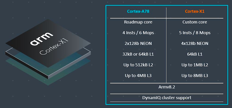 Cortex-A78与Cortex-X1的并排规格