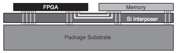 硅堆叠帮助并行地实现DRAM存储器和FPGA