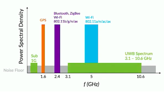 各种无线电频率应用的频谱使用，包括超宽频