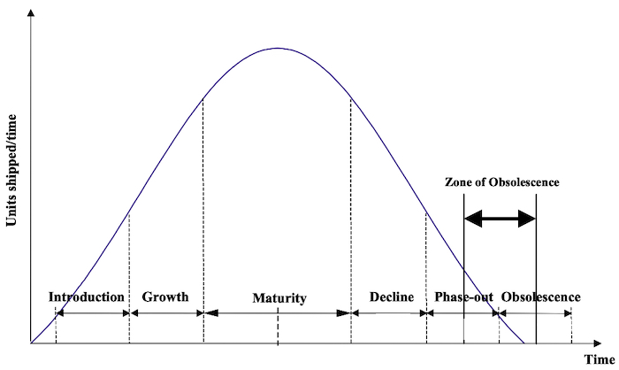 产品生命周期的阶段用标准化曲线表示