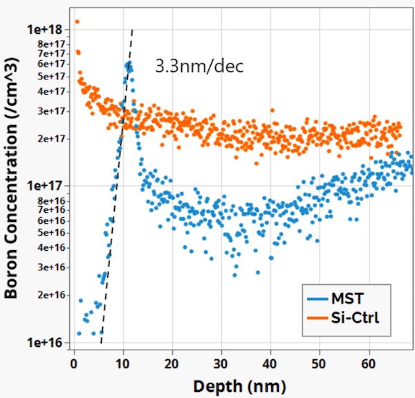 掺杂剂浓度与深度显示了通过MST可获得的独特掺杂轮廓