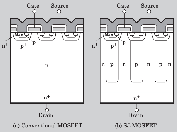 平面功率MOSFET（左）的结构和超级接合MOSFET（右）