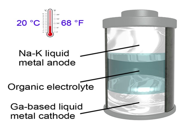 新型液态金属电池的结构