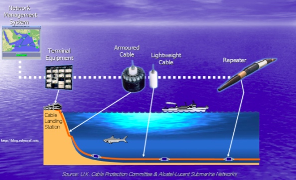海底电缆系统