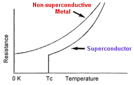 超导体在临界温度下的电阻为零