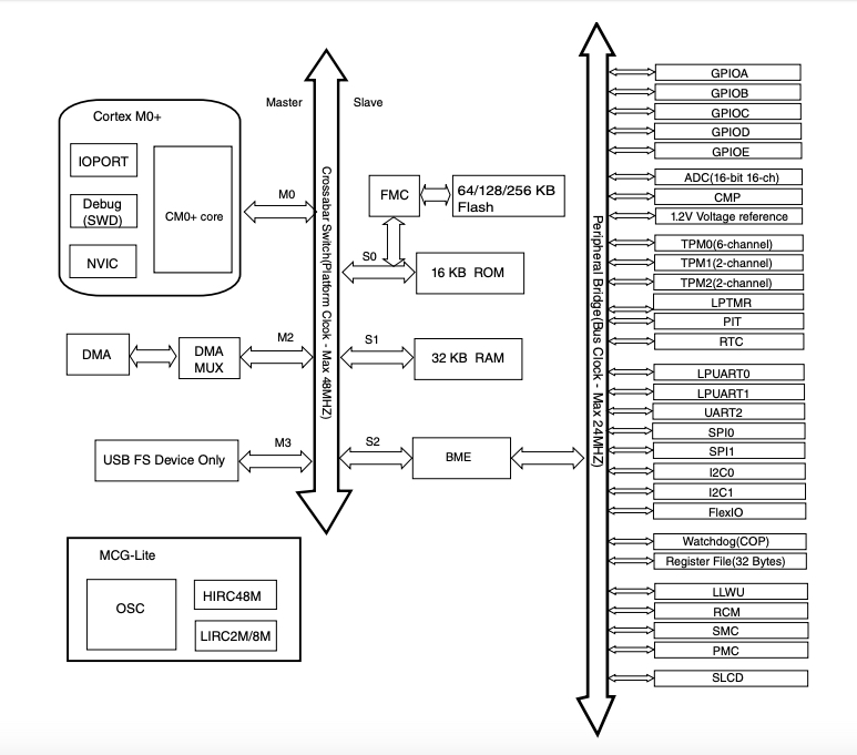 k32l2b系列单片机的系统框图。