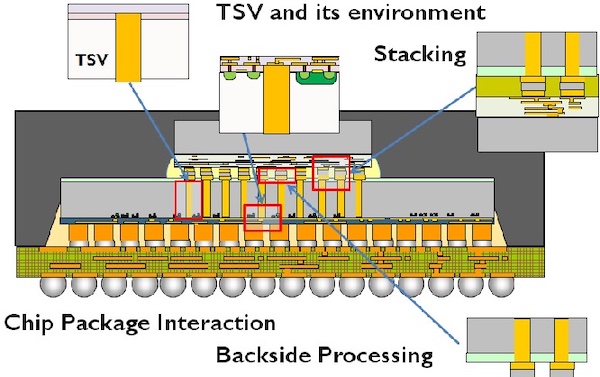 一个在芯片封装中使用的TSV的例子