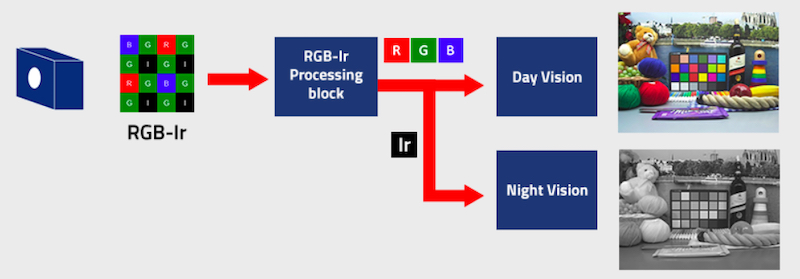 双RGB和IR功能允许设备在白天和夜晚捕获图像