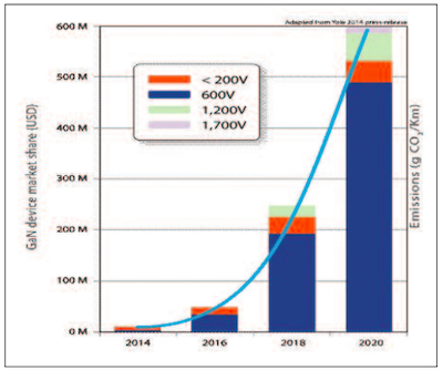 GaN电源晶体管的市场机会在2020年飙升