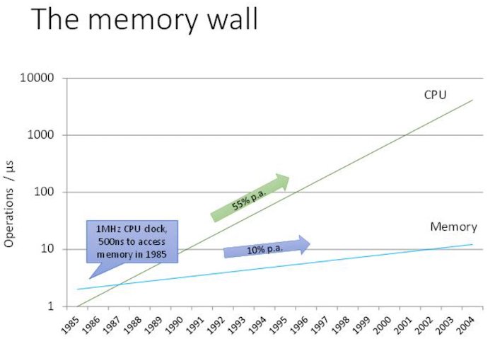 内存墙对计算系统的限制越来越大