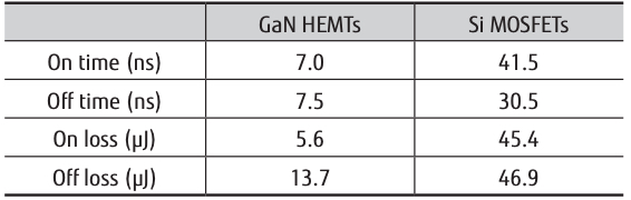 硅mosfet与氮化镓HEMTs的开关特性