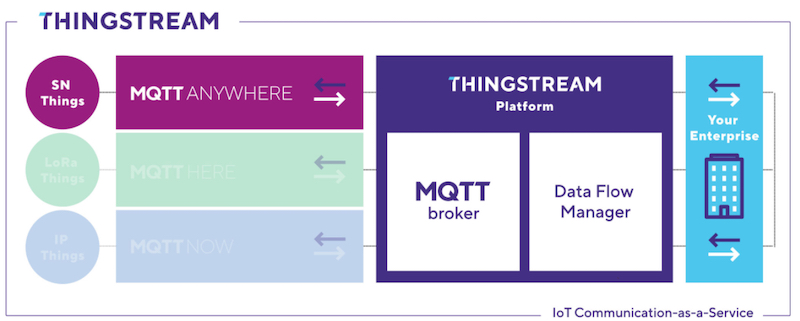 Thingstream的三个MQTT产品