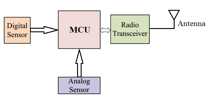 典型物联网无线传感器节点