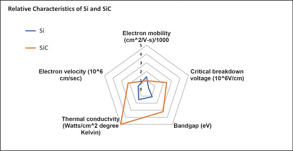 SI和SIC材料特征比较