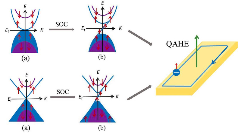 自旋-轨道耦合抛物型和狄拉克型SGS材料的能带结构