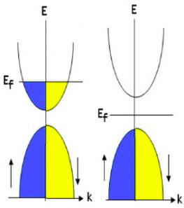 金属、绝缘体或半导体中的价(低)带和导(高)带。