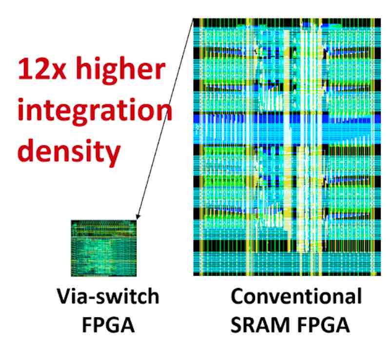 大阪大学开发的通孔交换机FPGA与传统SRAM FPGA的大小相比。