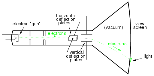 阴极射线管（CRT）与垂直和水平偏转板。