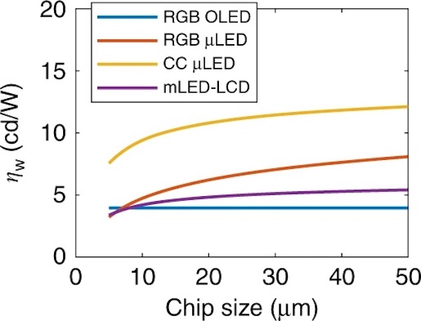 相对于芯片尺寸的相对效率演示了颜色转换（CC）μL膜的功率优势。