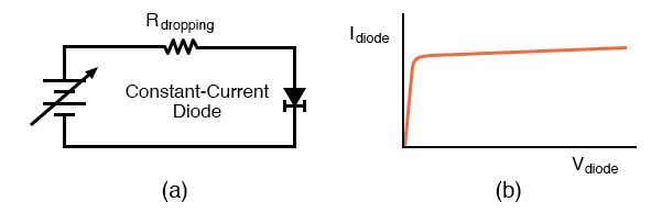 恒流二极管:(a)测试电路，(b)电流电压特性。