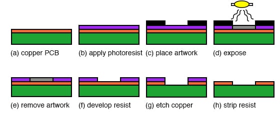 铜印刷电路板的加工类似于半导体加工的光刻步骤。