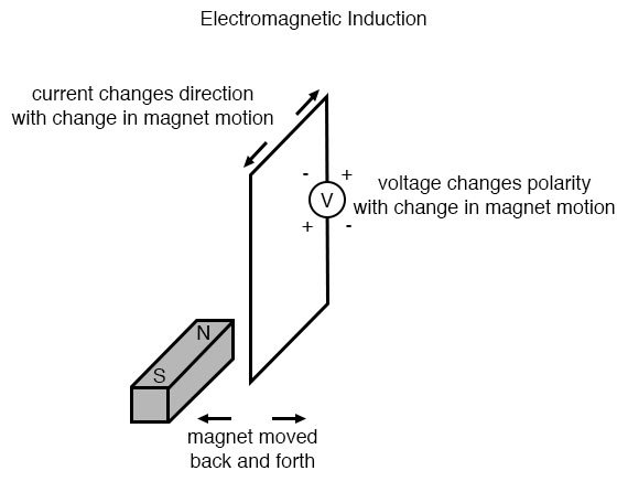 电磁诱导例子