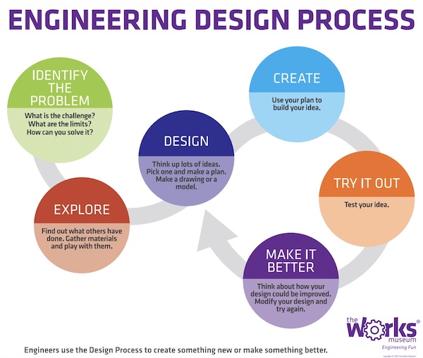 对工程设计过程的高级描述，当使用模块化设计时，该过程会发生变化。