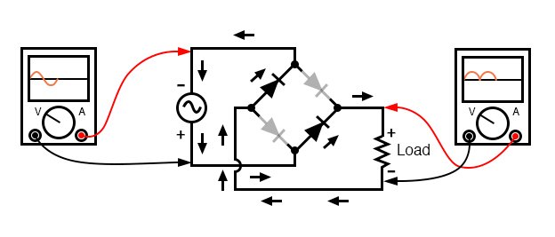 全波桥式整流器：负半周期的电流流。