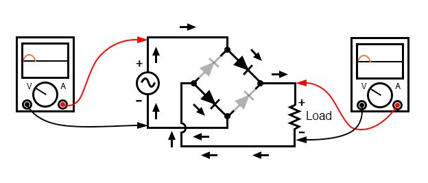 全波桥式整流器：正半周期的电流流。