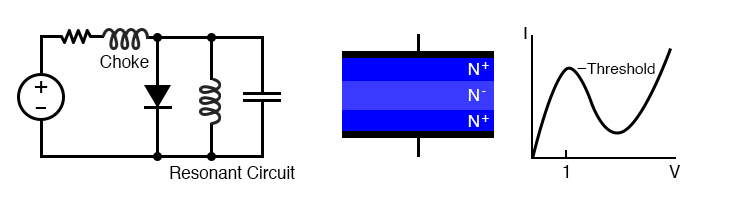 Gunn二极管：振荡器电路和仅N型半导体二极管的横截面。