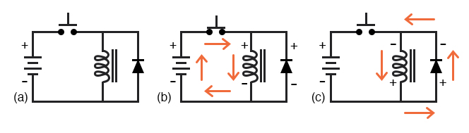 带保护的感应反冲:(a)开关打开。(b)开关闭合，将能量储存在磁场中。(c)开关打开，电感反冲由二极管短路。