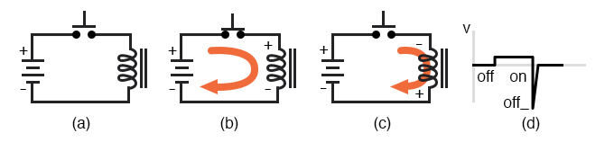 电感回扣：（a）开关打开。（b）开关关闭，电流从电池通过线圈流，具有极性匹配电池。磁场储存能量。（c）开启，电流仍然在线圈中流动由于折叠磁场。注意线圈上的极性变化。（d）线圈电压Vs时间。