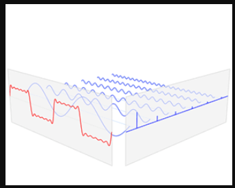 这个图让你了解到多个正弦波是如何组合成一个没有正弦波形状的信号的。