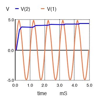 峰值探测器：电容器电荷在几个周期内的峰值。
