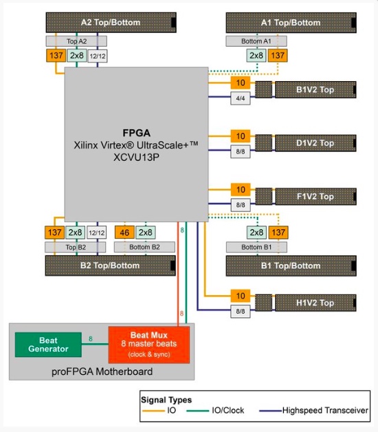 proFPGA XCVU13P FPGA模块互连。