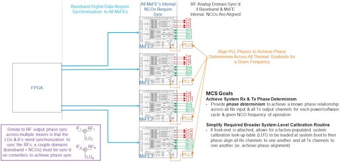 基带FPGA与MxFE平台之间的多芯片校准原理图。
