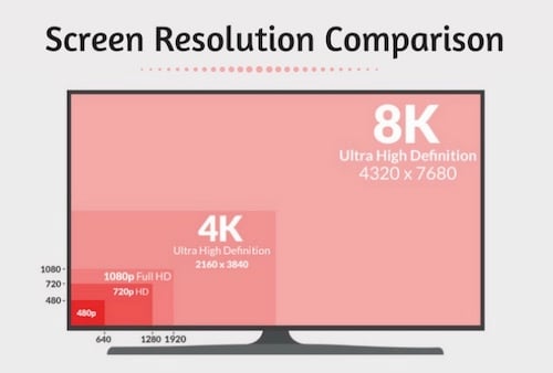 A brief comparison of screen resolutions.