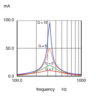 与低Q相比，高Q谐振电路具有窄带宽