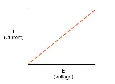 电流过电压的直线图