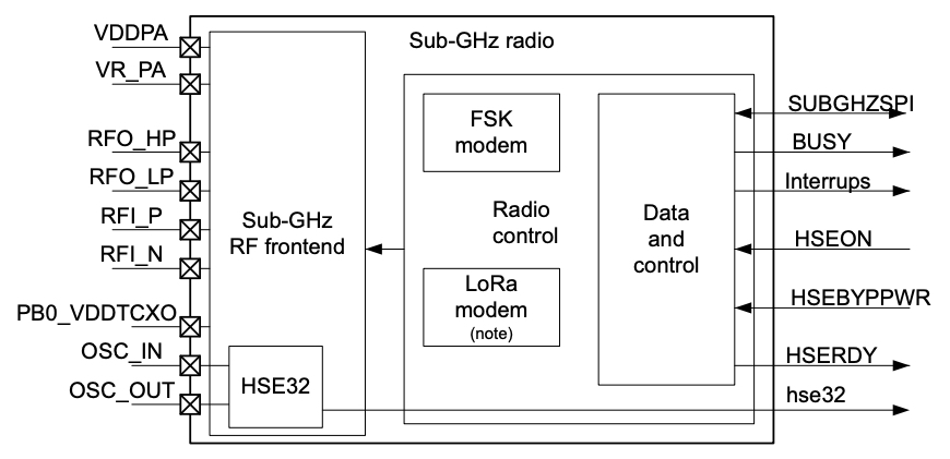 子GHz无线电系统框图