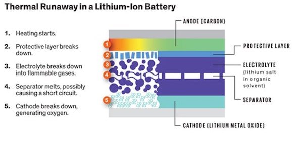 锂离子电池热失控的高级别故障。
