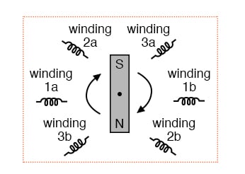 三相交流电机:磁体顺时针旋转1-2-3相序，磁体逆时针旋转3-2-1相序。