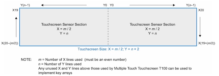配置X/Y线用于超宽触摸屏。