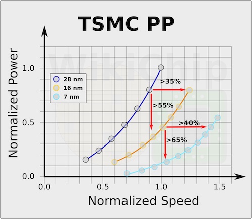 TSMC’s 7 nm technology allows for improved speed and power as compared to previous processes.