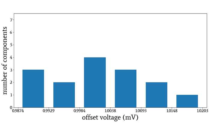 如果在相关的工作温度下，OPA100有一个典型的偏置电压为1mv，那么在15个分量的样本中偏置电压的分布可能看起来像这个图表。