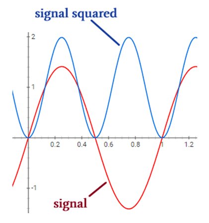 这里，通过将峰值除以χ2来计算正弦信号的均方根幅度。