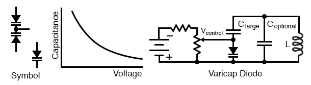 VARICAP二极管：电容随着反向偏置而变化。这改变了谐振网络的频率。